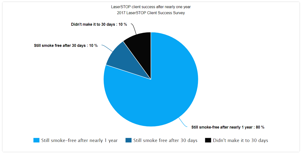 laser stop smoking success rate